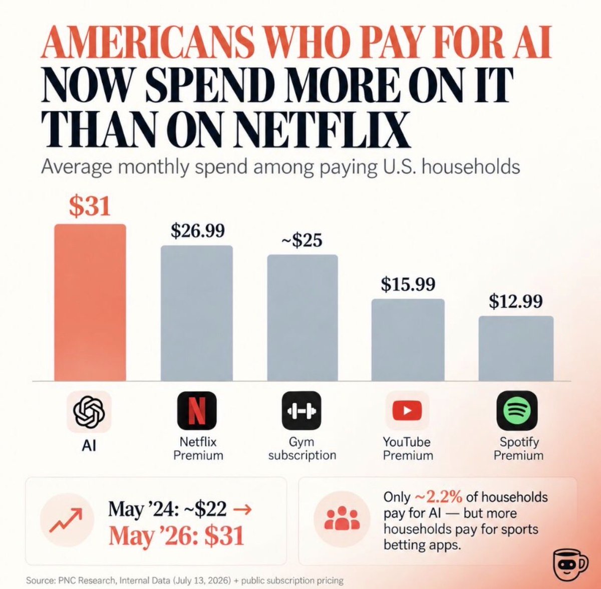 sandy_carter's tweet photo. Those who pay for AI spend more on it than for their Netflix movies!! https://t.co/pW7Y6Uu5W0