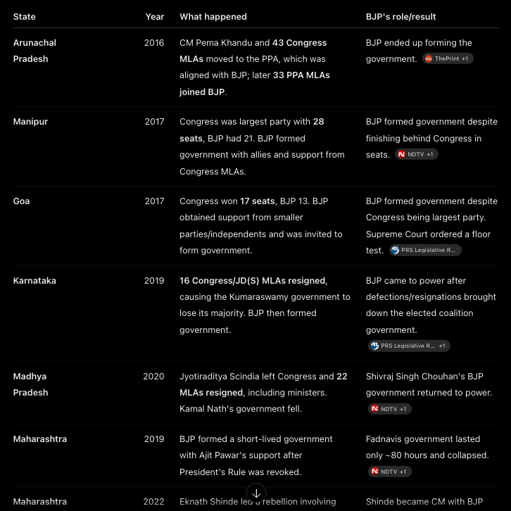 maity30139's tweet photo. @mdesai71 @FRANCE24 And list of regime change by BJP, list is too long. https://t.co/NkDMZLdCmV