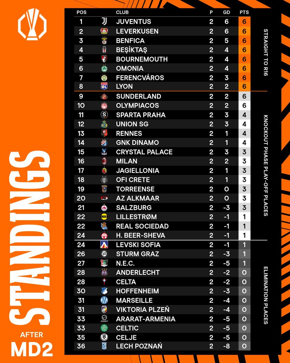 JuveMania__'s tweet photo. 📍 Classifica dopo la 2ª giornata di #EuropaLeague:

💪 #Juventus: 1ª posizione con 6 punti
🔜 Prossimo match: #JuveRennes, Giovedì 22 ottobre, 18:45. https://t.co/BQpxfaazNL
