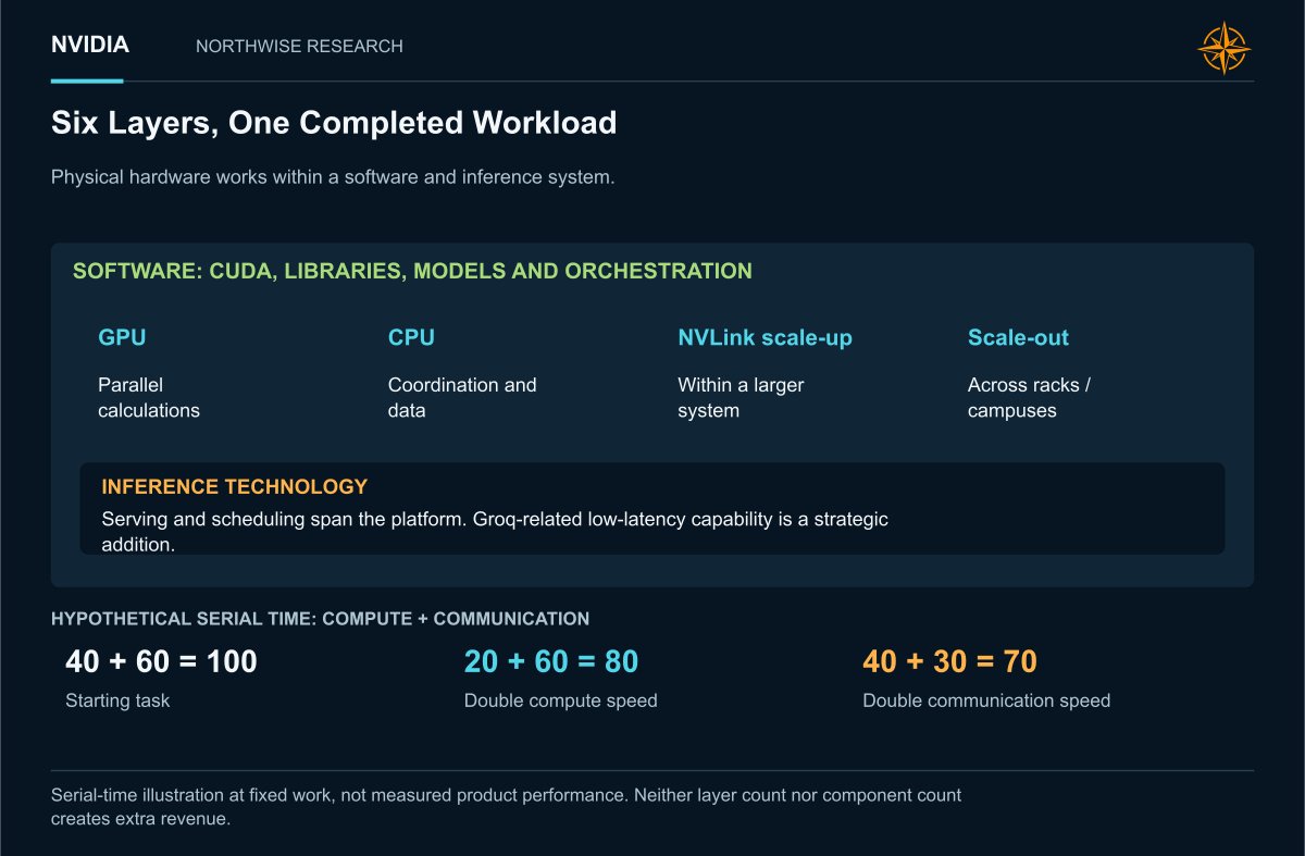 InvestNorthwise's tweet photo. An expensive AI chip earns its keep only when the rest of the system can keep it working.

NVIDIA $NVDA also supplies CPUs, connections between accelerators and networking between servers. Those pieces matter to operators such as Nebius $NBIS and IREN $IREN because time spent waiting for data consumes an expensive asset's earning potential.

We think this is an underappreciated source of NVIDIA's opportunity. Solving the next bottleneck can let the company capture more of a data center's equipment budget, even when a competing chip looks attractive in isolation.

The purchasing test is the cost of completing useful work across the whole system. A faster accelerator alone cannot answer it.