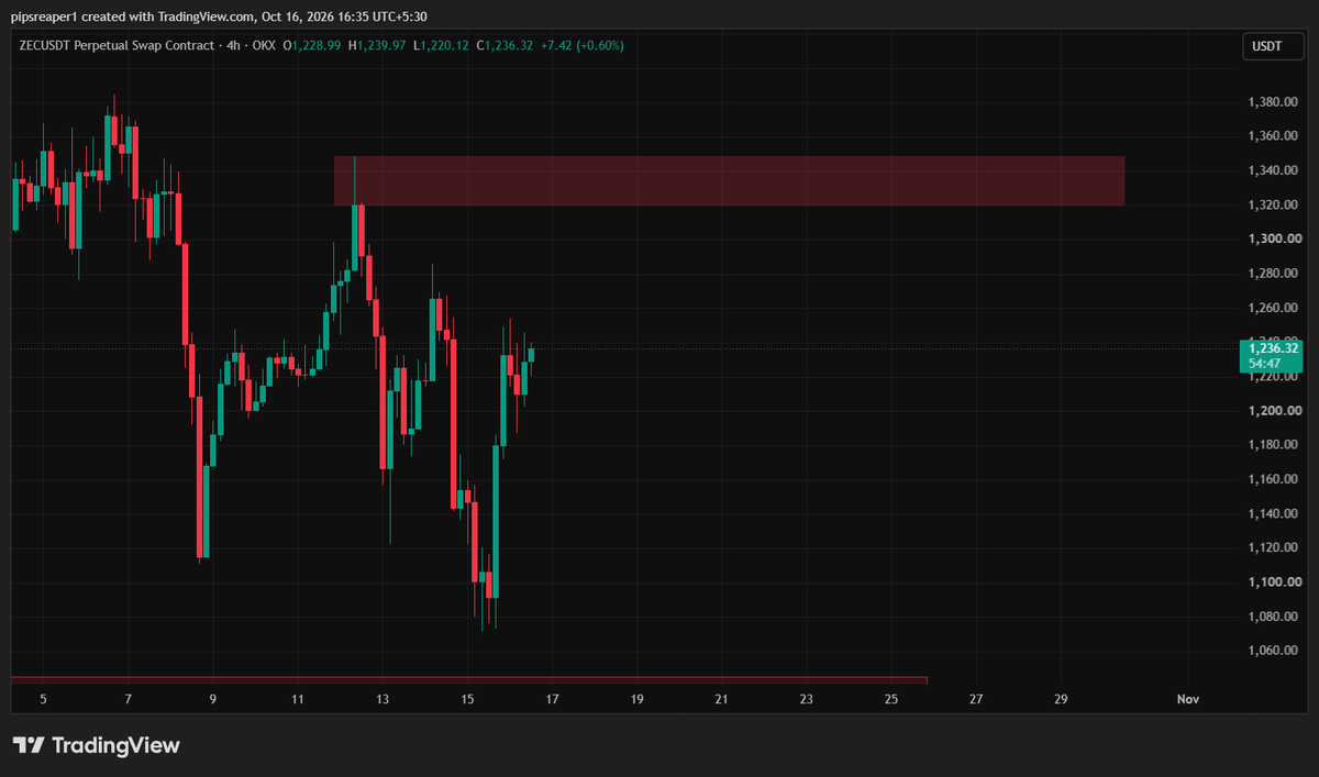 pipsreaper1's tweet photo. $ZEC  is heading towards the $850 zone, but it must not close a 4H candle above this zone. If it does, we could see another move higher. https://t.co/1IBk7xaSv1