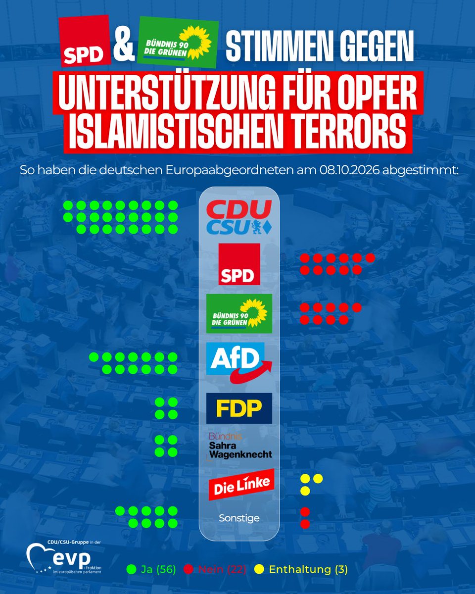 CDU_CSU_EP's tweet photo. Keine öffentlichen Gelder für die Propagierung von Frauenunterwerfung, Antisemitismus oder Hass gegen Christen. Solidarität mit den Opfern islamistischen Terrors. Dafür sollte es breite Zustimmung geben.
 
Doch bei beiden Forderungen stimmten SPD und Grüne dagegen. https://t.co/zpIPtpono7