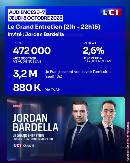 TF1Pro's tweet photo. #Audiences @LCI - Jeudi 8 octobre 2026 (J+7)

"Le Grand Entretien" avec Jordan Bardella (@J_Bardella), présenté par @DariusRochebin (21h-22h15)

🥇 LEADER chaînes info
📌 472 000 Tvsp
✅ 2,6% PdA 4+
🔝 Pic à 880 000 Tvsp
📈 Au cumulé, 3,2M de pers. ont regardé l'interview (seuil 10 sec)