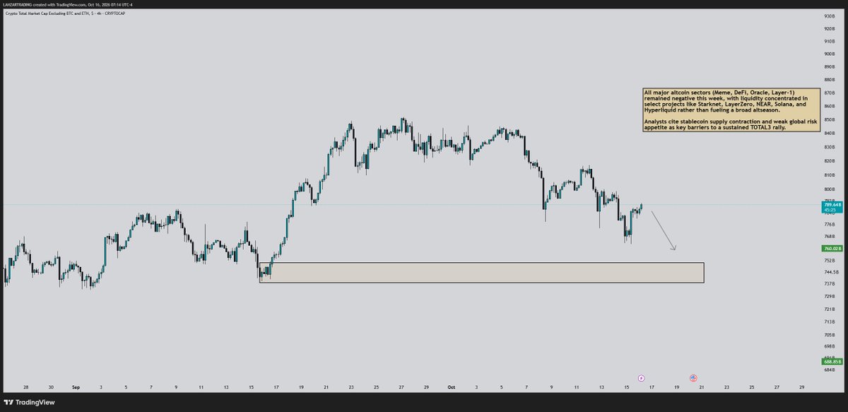 LAHZARTRADE's tweet photo. $TOTAL3 Observing the same structure as $TOTAL2. The lower demand zone should be monitored. https://t.co/yFMh1cA7IZ