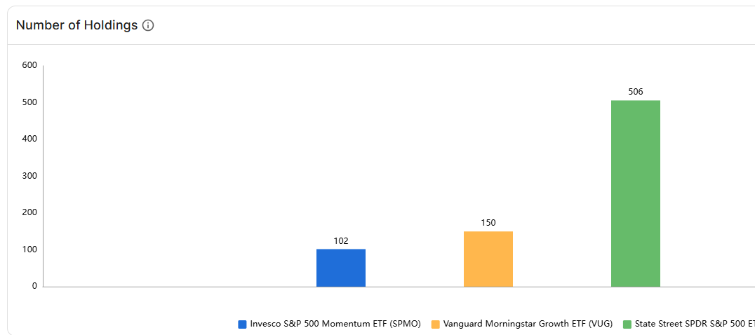 Finominally's tweet photo. Product Review: Momentum vs Growth ETFs (SPMO vs VUG). What's the strategy & portfolio composition?
On Bloomberg or CNBC, talk show hosts often use momentum and growth stocks interchangeably, but they are two distinct strategies. We use the Invesco S&P 500 Momentum ETF (SPMO) and the Vanguard Growth ETF (VUG) as case studies. SPMO selects the top 100 momentum stocks from the S&P 500, and scales the score by volatility to identify consistent outperformers. VUG selects large-cap stocks based on expected and historical EPS & sales growth, along with two quality metrics. SPMO holds roughly 100 stocks and charges 0.13% pa, compared to 150 stocks and 0.04% for VUG.
https://t.co/2XWK1IDPq9