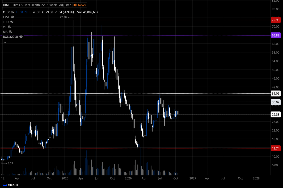 StockArchives_'s tweet photo. down to buy more hims below 13.74

for my long term port https://t.co/tdFFPcm9GQ