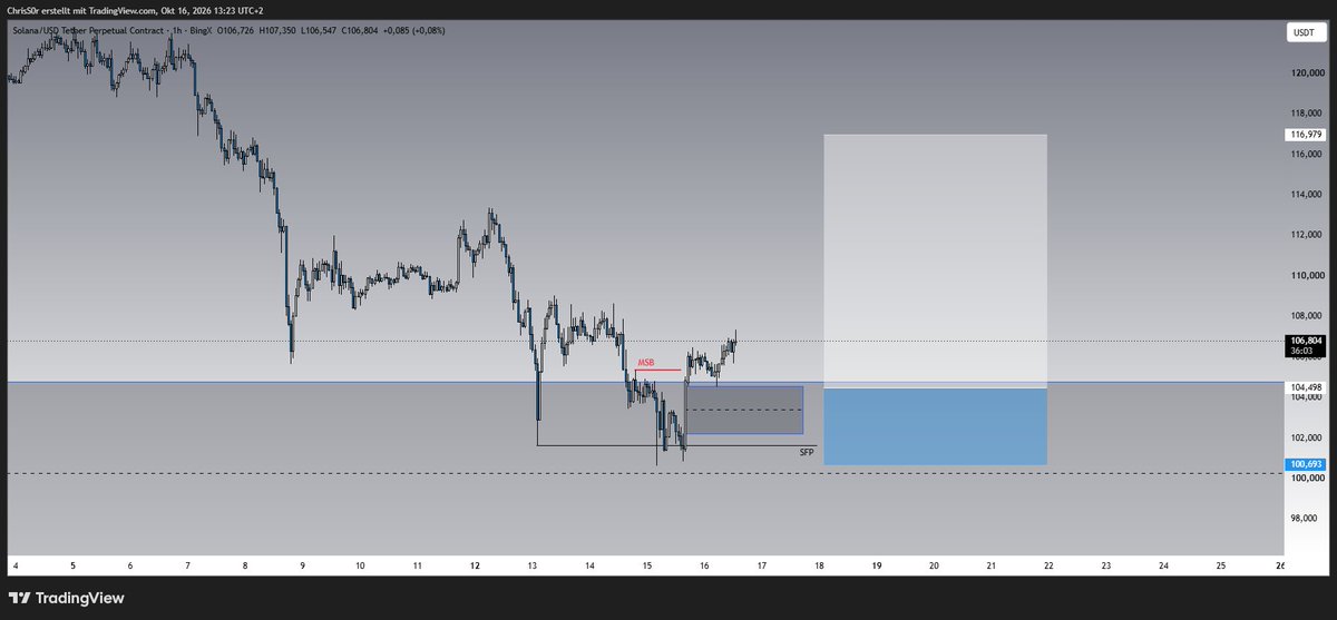 TraderCMZ's tweet photo. Update:

added on the Unicorns on $SOL , $BTC  and $HYPE  tonight. Lets see where we get. Need to flip 12/21 daily emas and we are good to go for another leg which could lead to 140 Sol, 90k BTC and 100-120$ Hype https://t.co/h2AGJ8KnWd