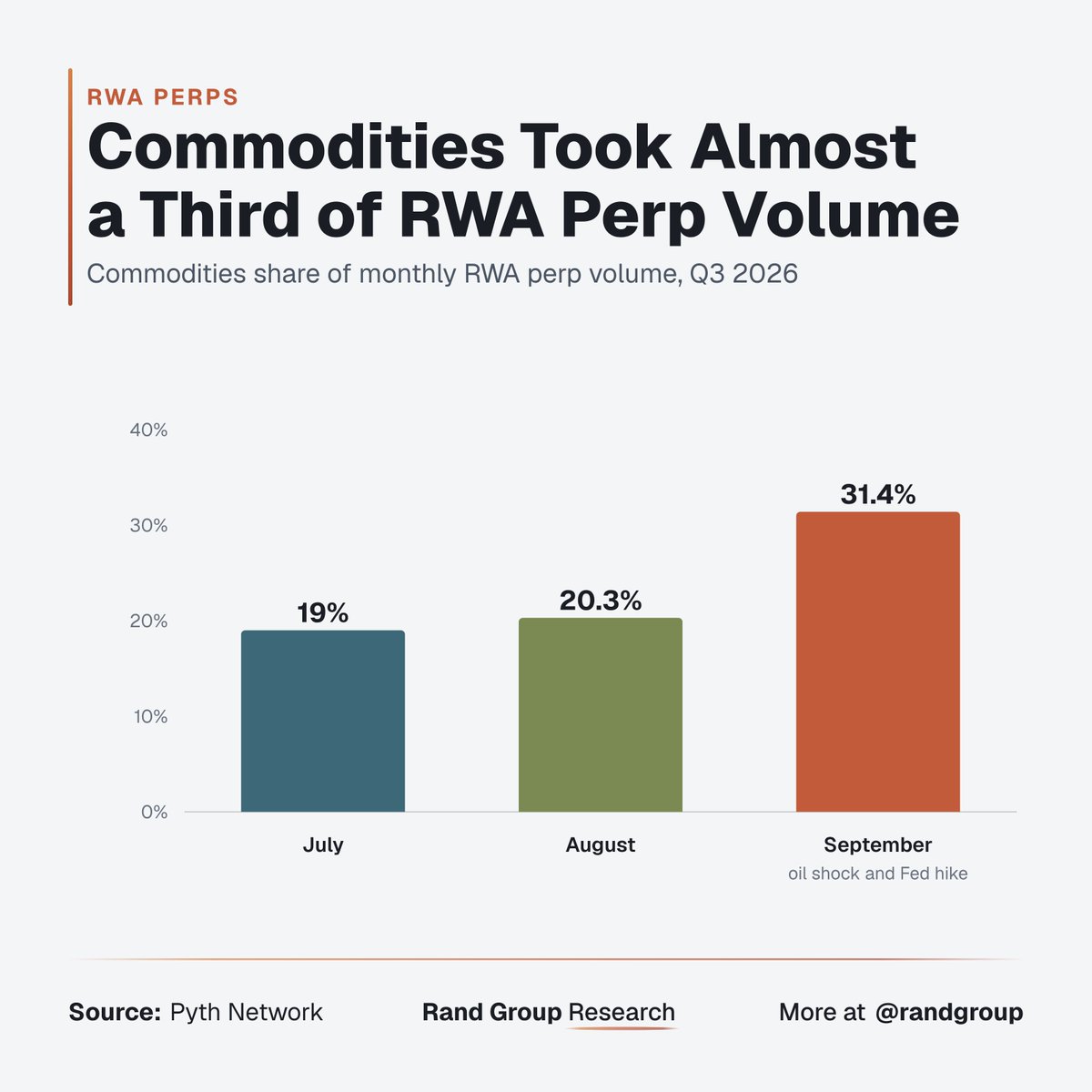randgroup's tweet photo. 2025: RWA perps were a side menu on crypto exchanges

2026: $2.16T traded in a single quarter, with oil, gold and stocks trading next to BTC around the clock https://t.co/eqUBBQXWx8