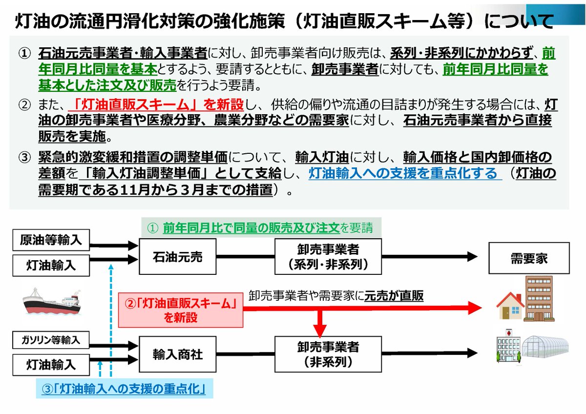 meti_NIPPON's tweet photo. 灯油は国民生活に不可欠な燃料であり、その供給に不安が広がっていることから、対策を強化いたします。
決して灯油などが供給不足に陥る状況にはありませんが、支障が生じないよう、万全を期すとともに、供給の偏りや流通の目詰まりに対しては、寄せられた御相談を一件一件着実に解消してまいります。 https://t.co/iahCy5FKDl