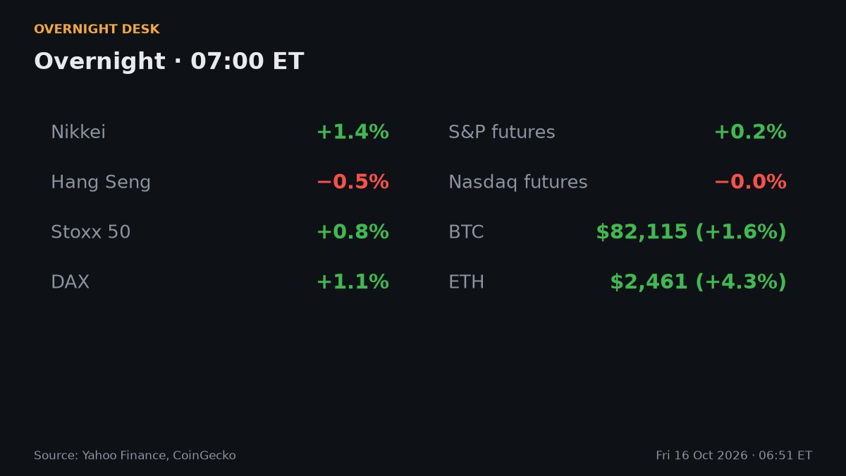 OvernightDeskHQ's tweet photo. Overnight, 07:00 ET

Asia: Nikkei +1.4% · Hang Seng −0.5%
Europe: Stoxx 50 +0.8% · DAX +1.1%
US futures: S&amp;P +0.2% · Nasdaq −0.0%
10Y 5.09% · Oil $95.70
BTC $82,115 (+1.6%) · ETH $2,461 (+4.3%)

Today (ET): 09:30 ET Monthly options expiration https://t.co/Ix6R0hUB5M