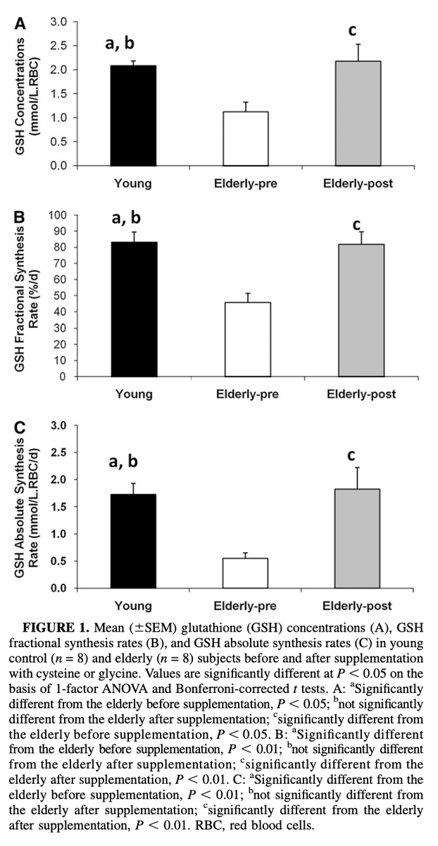 Outdoctrination's tweet photo. 2 weeks of glycine + NAC restored signs of aging back to youthful levels.

Older adults (60-75) vs younger adults (30-40). The older group had:

◈ ~46% lower glutathione
◈ ~68% slower glutathione production
◈ ~55% less glycine and ~24% less cysteine, the building blocks
◈ Significantly higher oxidative damage markers

After 14 days on a megadose of glycine+NAC (100 mg/kg glycine + 133 mg/kg NAC), the older folks saw:

◈ Glutathione nearly doubled (+95%)
◈ Glutathione production more than tripled (+231%)
◈ Oxidative stress + damage markers dropped to the same levels as the young group
◈ Trend towards reduced blood sugar (improved insulin resistance)

They were indistinguishable from people 30 years younger on every one of these measures.

Oxidative stress and insulin resistance are core drivers of all aging processes. This simple combo can combat it.
