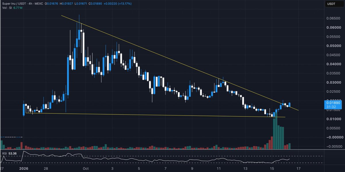 theunipcs's tweet photo. textbook breakout and retest on Super Inu / $SI 

i think things are about to get VERY interesting for this one soon

i have a very high degree of confidence that this will be one of the major memecoin runners of this quarter

first target is ATH

second target is hundreds of millions

get ready!