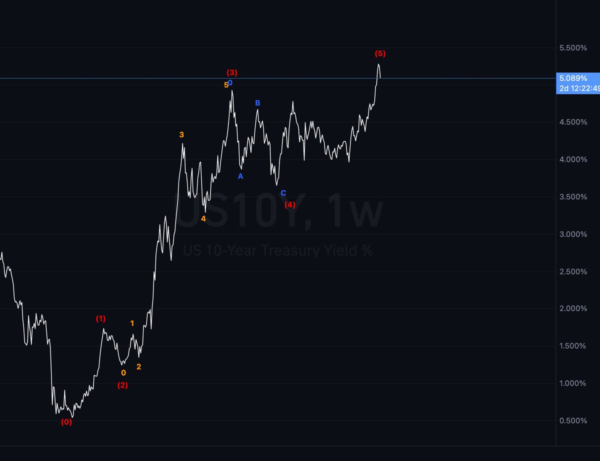 ew_kofc's tweet photo. Tahvil fonlarında tepe ve dönüş başlasın #US10Y #Bitcoin https://t.co/E0RZtZA5YA