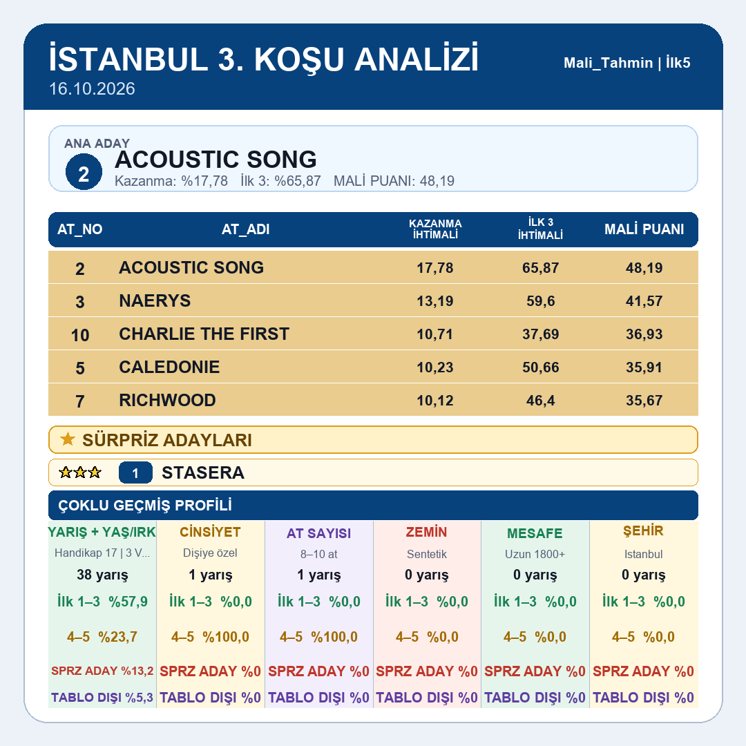 Mali_Tahmin's tweet photo. İstanbul tablomuz yayındadır.
1.koşu 2.koşu 3.koşu 4.koşu
#tjk #tjksonuç #altılıganyan #atyarışı #ganyan #ilk2 #ilk3 #ilk4 #istanbul #izmir #kocaeli #ankara #elazığ #diyarbakır #şanlıurfa #hipodrom #veliefendi #malitahmin #yarışsever https://t.co/0PU0l9nVrM