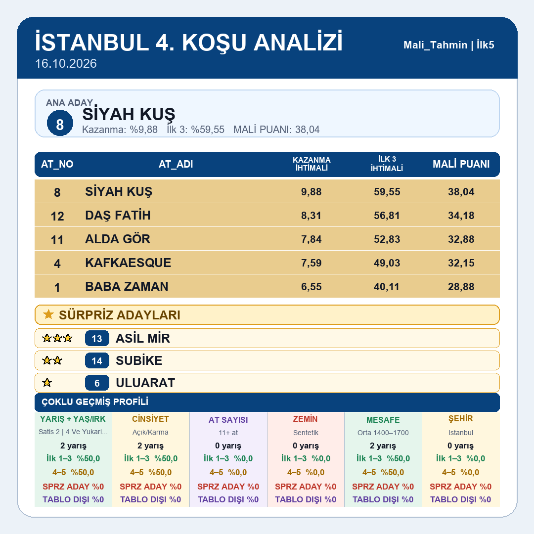 Mali_Tahmin's tweet photo. İstanbul tablomuz yayındadır.
1.koşu 2.koşu 3.koşu 4.koşu
#tjk #tjksonuç #altılıganyan #atyarışı #ganyan #ilk2 #ilk3 #ilk4 #istanbul #izmir #kocaeli #ankara #elazığ #diyarbakır #şanlıurfa #hipodrom #veliefendi #malitahmin #yarışsever https://t.co/0PU0l9nVrM