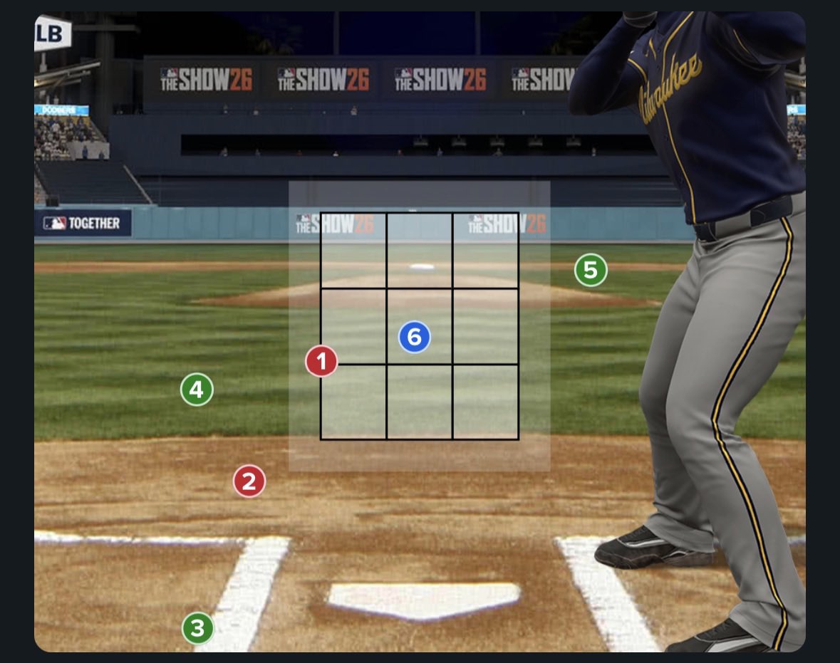 thereisnojayjay's tweet photo. Yeah crazy, how did he manage to hit pitch 6???? https://t.co/dk9s1KeRFr