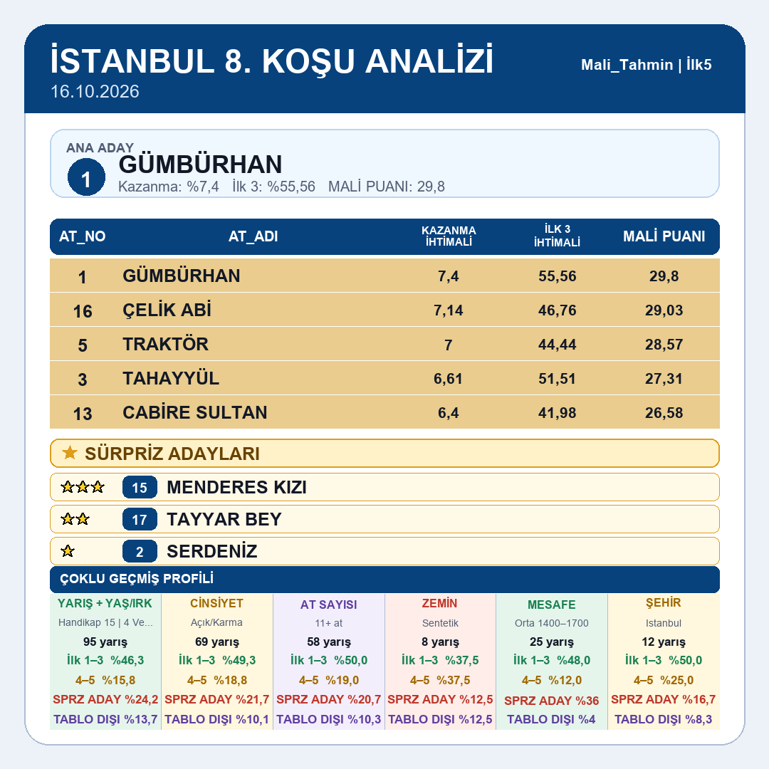 Mali_Tahmin's tweet photo. İstanbul tablomuz yayındadır.
5.koşu 6.koşu 7.koşu 8.koşu
#tjk #tjksonuç #altılıganyan #atyarışı #ganyan #ilk2 #ilk3 #ilk4 #istanbul #izmir #kocaeli #ankara #elazığ #diyarbakır #şanlıurfa #hipodrom #veliefendi #malitahmin #yarışsever https://t.co/7M4GC5VoRq