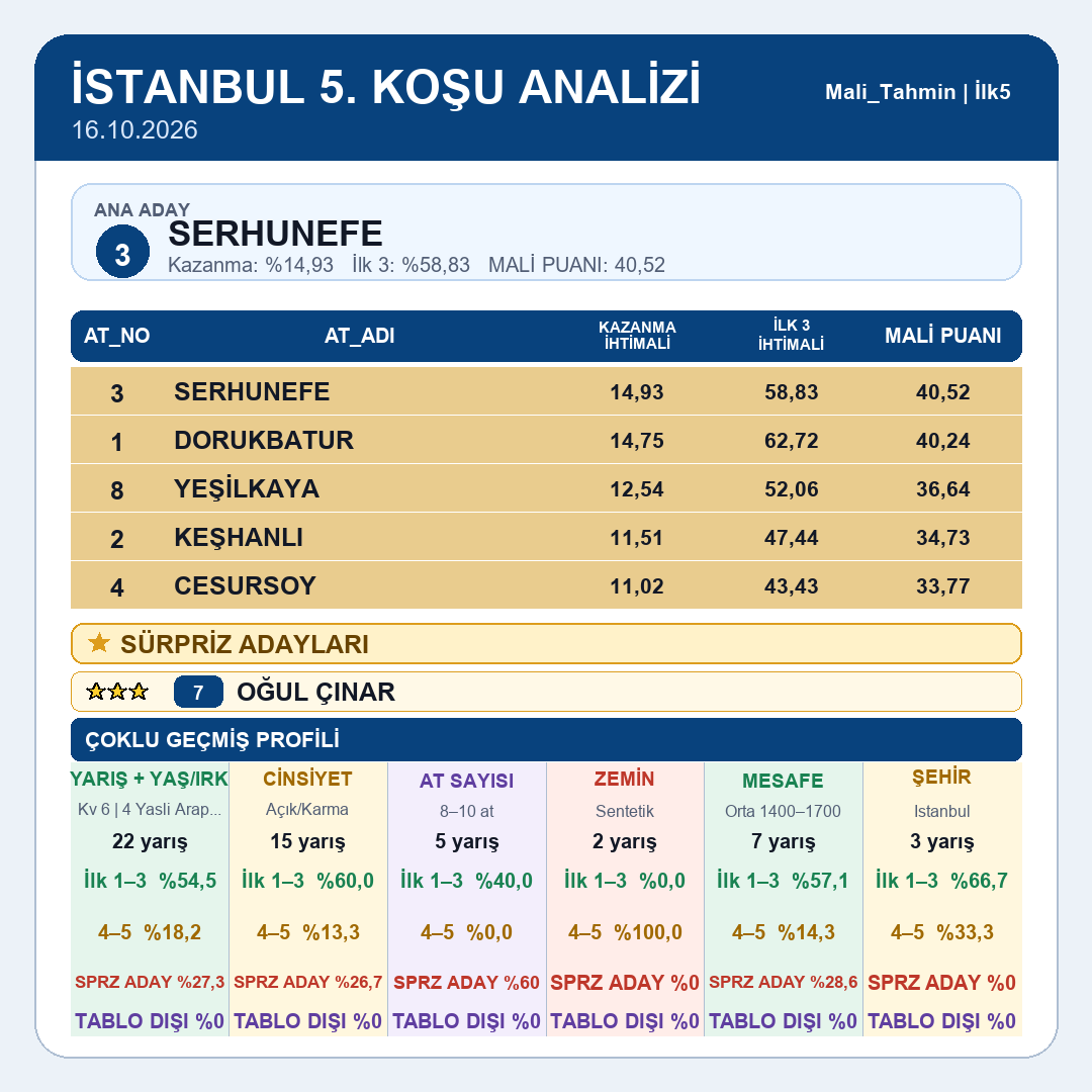 Mali_Tahmin's tweet photo. İstanbul tablomuz yayındadır.
5.koşu 6.koşu 7.koşu 8.koşu
#tjk #tjksonuç #altılıganyan #atyarışı #ganyan #ilk2 #ilk3 #ilk4 #istanbul #izmir #kocaeli #ankara #elazığ #diyarbakır #şanlıurfa #hipodrom #veliefendi #malitahmin #yarışsever https://t.co/7M4GC5VoRq