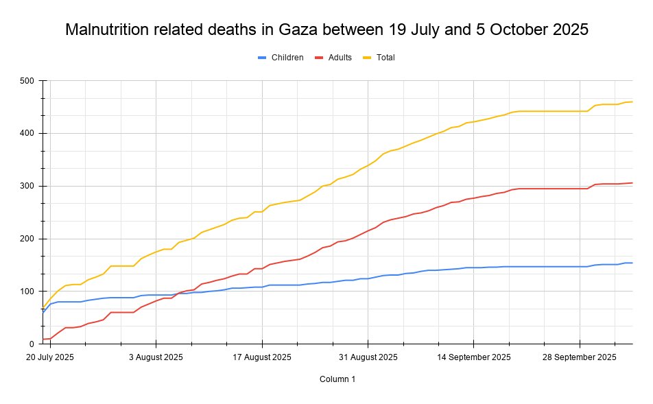 seekersomething's tweet photo. IMPORTANT. Don't forget the famine hoax during the Gaza war!
 
The United Nation lead IPC has a very strict famine criteria with very high thresholds. For an area to be declares as in famine three thresholds needs to be met. 1.  20% of households have an extreme lack of food. 2. 30% of children under 5 needs to have malnutrition measured by GAM by WHZ (or 15% nu GAM by MUAC but that number is a made on false data). 3. More than 2 people dying by malnutrition, or 4 children under 5, per 10,000 people in the population per day (image 1).

All of these has to be met at once for a famine to have been met, or when two of them are met and the third showing very close signs of being met a famine  a famine with reasonable evidence can be declared. The later was what was declared in Gaza in 2025, but none of these threshold was even close to being met at any point of time but IPC warned of famine in December 2023, March 2024 and June 2024 and then at last declared a famine on 22 August 2025.

In their 2023 and 2024 reports IPC classified millions of people in Gaza as in Phase 3, 4 and 5 food insecurity. During those 190 days of classification 40,663 deaths should have been expected when following IPCs own guidelines for their classifications, instead 32 malnutrition related deaths took place during the period: 0.08% of the targeted outcome (image 2).

On 19 July 2025, after 21 months of the war in Gaza and constant claims of starvation, only 68 malnutrition related deaths had took place so far during the war. That's 0.05 deaths per million people per day. In comparison US had 0.18 malnutrition related deaths per million people per day in 2023 and 2024 together, almost four times higher rate than in Gaza.

However, from 20 July to 5 October 2025 more malnutrition related deaths occurred, 374 deaths during the full period. But in all other famines in the world mostly children dies of malnutrition. IPCs own guidelines expect twice the rate of children under 5 as the whole rest of the population combined. The "famine expert" Alex de Waal said that between 1/2 and 2/3 of all malnutrition related deaths is expected to happen amoung children of that age.

In Somalia for an example, between October 2010 and April 2012, 258,000 people died from the famine in total. Among those 133,000 were children under five years, more than half of all the dead. What happened in Gaza? Between 20 July and 5 October 2025 296 adults died of malnutrition, but only 78 of these were children (image 3). That also is not only children under five, it is all age groups under 18. That shows something is up with these numbers. At the same time dozens of image of children were being depicted as starving in the media but they all had pre-existing health conditions that made them look starving. 

Then the IPC famine classification was released on 22 August 2025. There IPC once again classified milions of people in phase 3, 4 and 5, which during the 92 day period of their classification should have led to 36,331 deaths when counting their thresholds for those 3 phases. Instead 381 deaths related to malnutrition took place from 1 July to 30 September 2025, the period they did their classification (image 4). Today the total rate of malnutrition related deaths in Gaza since the war started is at 0.18 per million people per day, exactly the same rate as US had in 2023 and 2024 combined. 

Now in 2026 Gaza MoH has released a report showing that the natural deaths, including malnutrition and illnesses, in Gaza in 2025 were not even really higher than pre war numbers. We see that malnutrition amoung children is at one of the lowest rates in the world with only 0.5% GAM by WHZ in May 2026, that is lower than Germany and Finland f.ex. We have also seen that stunting, a long term measurement of earlier starvation, was 12.2% in May 2026 in comparison to 9% before the war. This is lower than Egypt and Marocko both in peace, and about half of the worlds average stunting rate.

More below