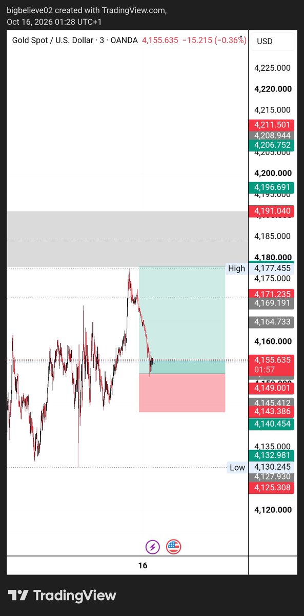 _CBelieve's tweet photo. Xauusd 1:2 RR done during asian session ✅ https://t.co/y9W2YCpMoA