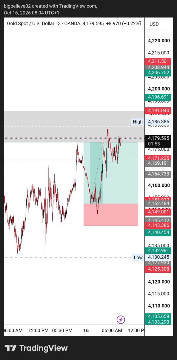 _CBelieve's tweet photo. Xauusd 1:2 RR done during asian session ✅ https://t.co/y9W2YCpMoA