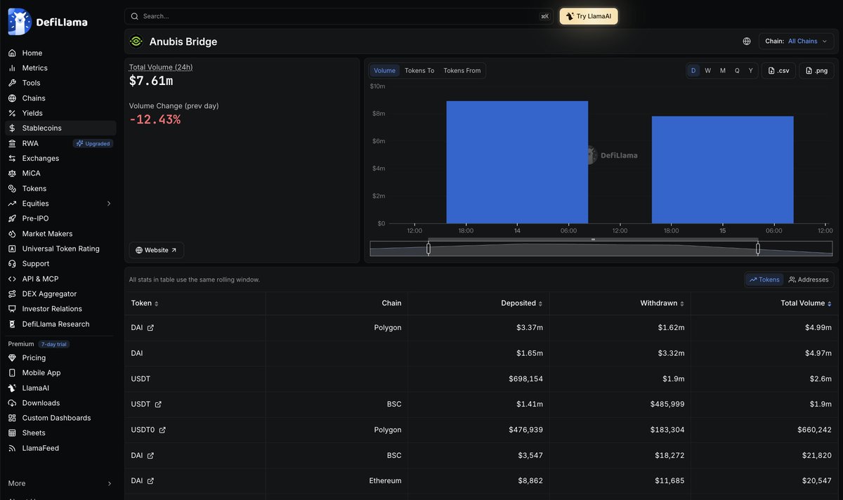 AnubisLayer1's tweet photo. 🚀 Anubis Chain's Official Bridge Is Now Listed on DeFiLlama!
🌐 Our ecosystem infrastructure continues to evolve, further expanding cross-chain connectivity!
🔗 Anubis Bridge × DeFiLlama
💎 Connecting multi-chain assets, enhancing cross-chain liquidity, and powering the growth of the global Anubis Chain ecosystem!
🔥 Connecting Chains. Expanding Possibilities.
🔍 View the listing:
https://t.co/PaoIaY7qub
#AnubisChain #AnubisBridge #DeFiLlama #CrossChain #Web3