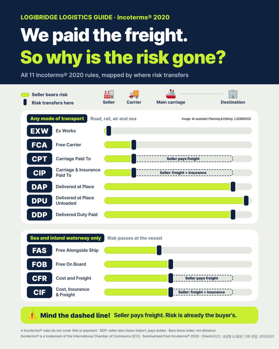 logibridgekorea's tweet photo. Paying the freight doesn't mean you carry the risk.

Under CFR, CIF, CPT and CIP, the seller pays to destination, but risk passes to the buyer at the origin.

All 11 Incoterms® 2020 rules, compared on one bar chart.

#Incoterms #logistics https://t.co/sfR1o1J18c