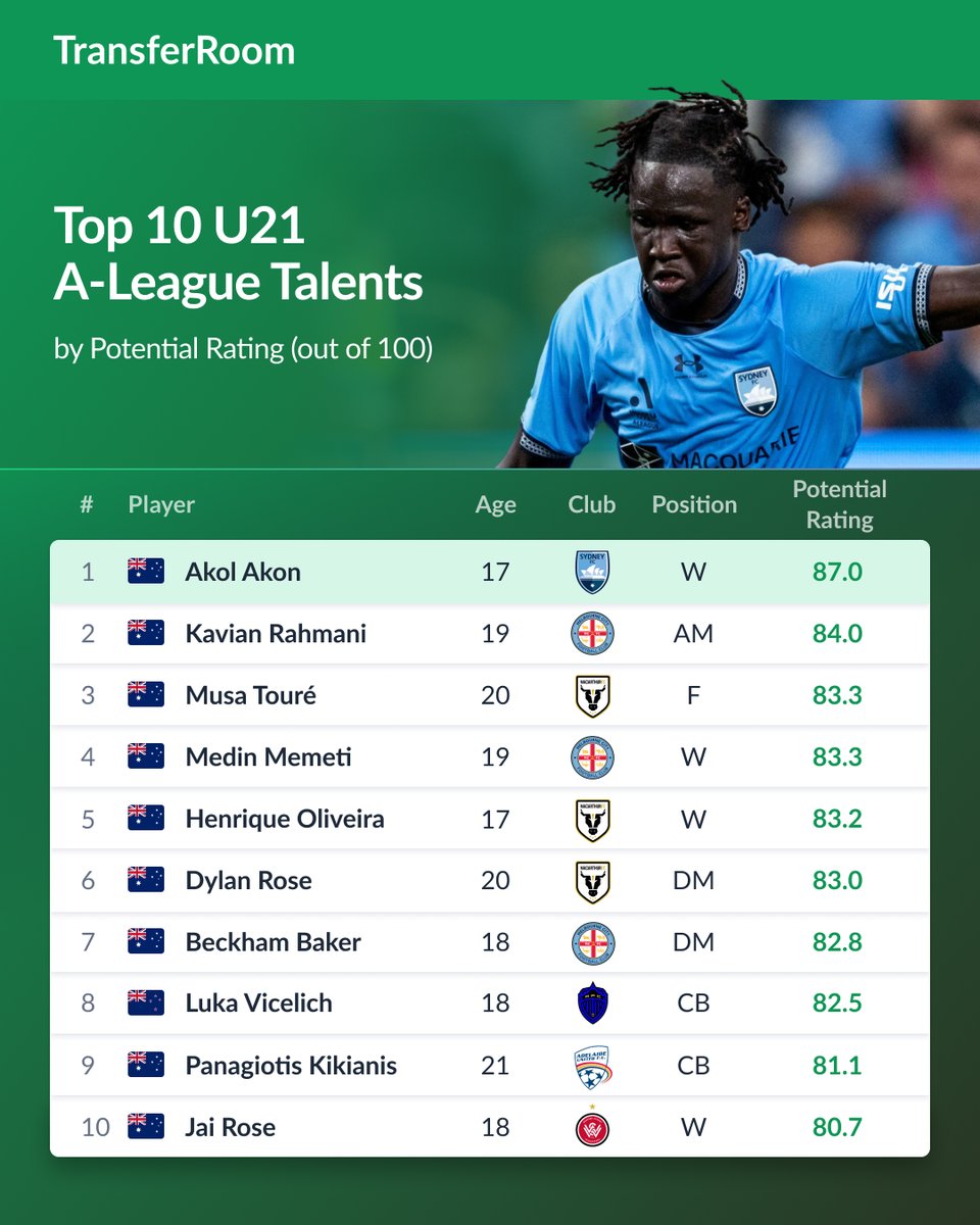 transferroom's tweet photo. Who are the U21 @aleaguemen talents to watch? 🤩

With the new season underway, here are the top 10 using TransferRoom's Potential Rating metric. 📊

For context, Akol Akon has Potential Rating of 87.0 which is higher than Jérémy Doku's current rating of 86.7. 📈 https://t.co/4dw1x3b3UW