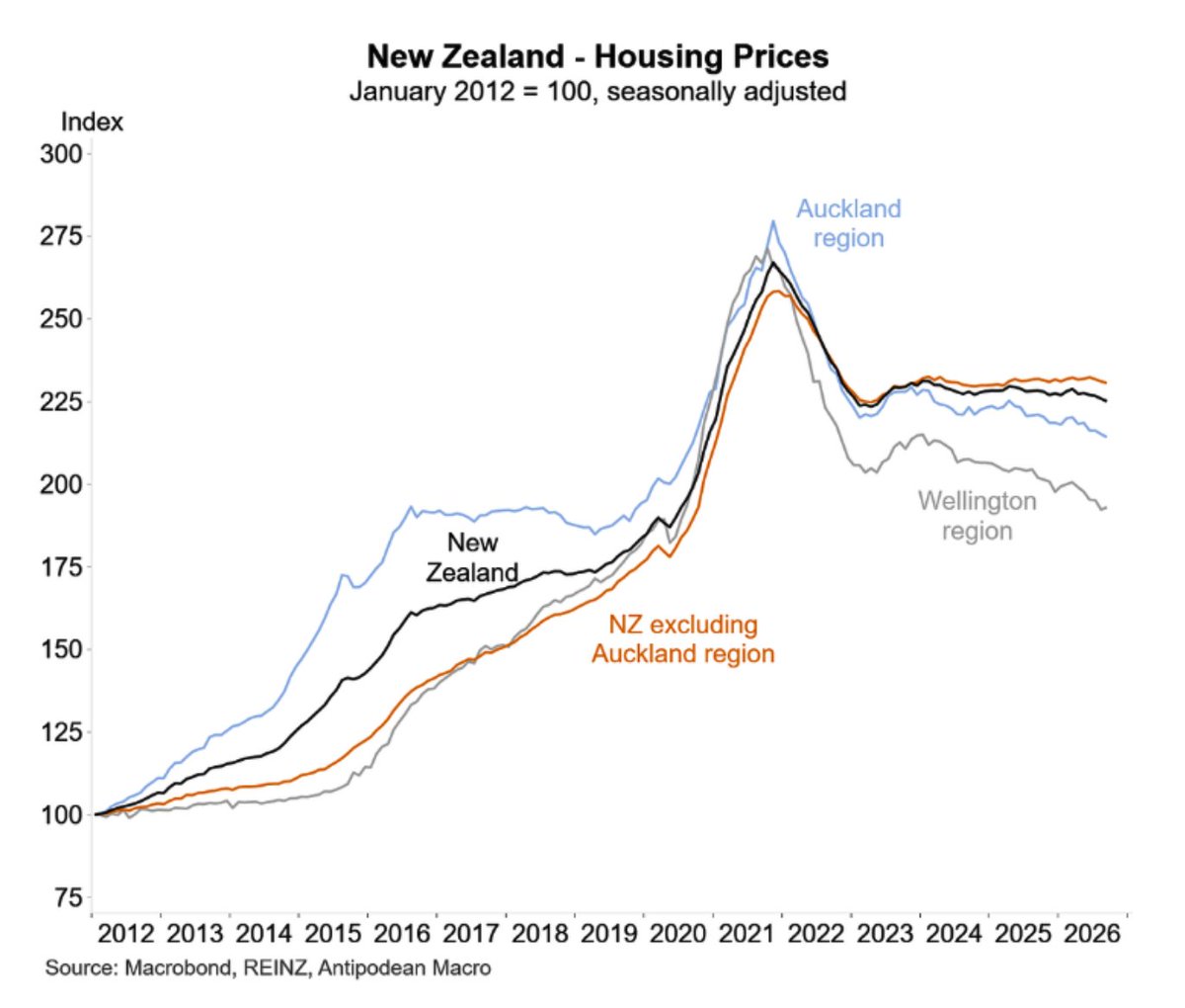 samstrades's tweet photo. 'New Zealand house prices crash back to 2017, prices have fallen nearly 30%' (if this happened here, prices going back to 2017 levels, would equal 40%-50% crash) #ausbiz #housing 
https://t.co/adbUq73Wgm https://t.co/TfxBNjXbQb