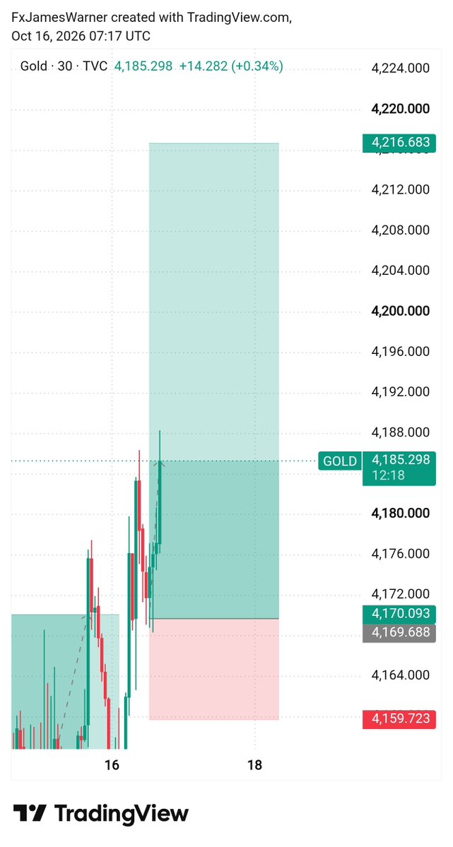 GoldMasterJames's tweet photo. $XAUUSD FINAL TARGET 🎯 https://t.co/aByIDBAlrv