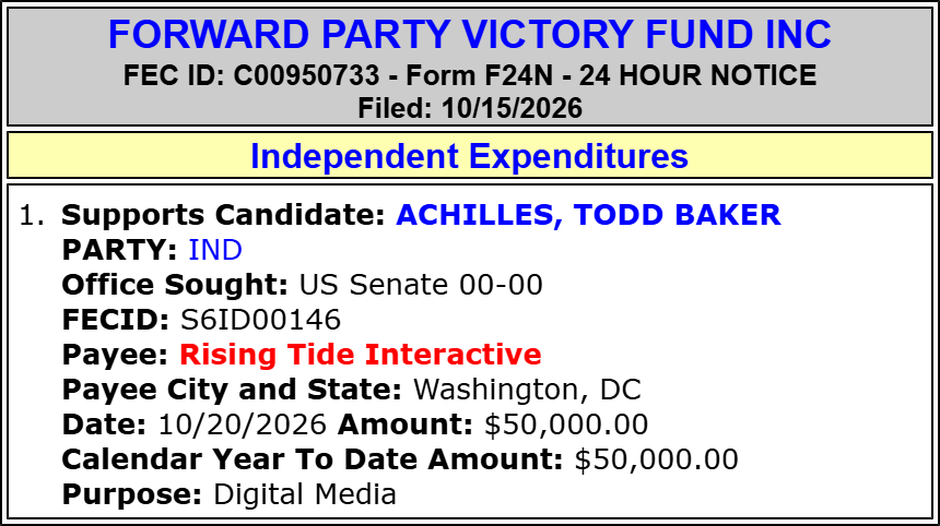 traymond071187's tweet photo. FORWARD PARTY VICTORY FUND INC spends $50,000 to SUPPORT Todd Baker Achilles (Sen ID Sen)(I)
#IDSen.
2026 Cycle FEC Data:
https://t.co/w2i1fTIKYz
FEC:
https://t.co/YbYvhM7hSo
@SenatorRisch @Achilles4Idaho https://t.co/o4b6zlVVvl