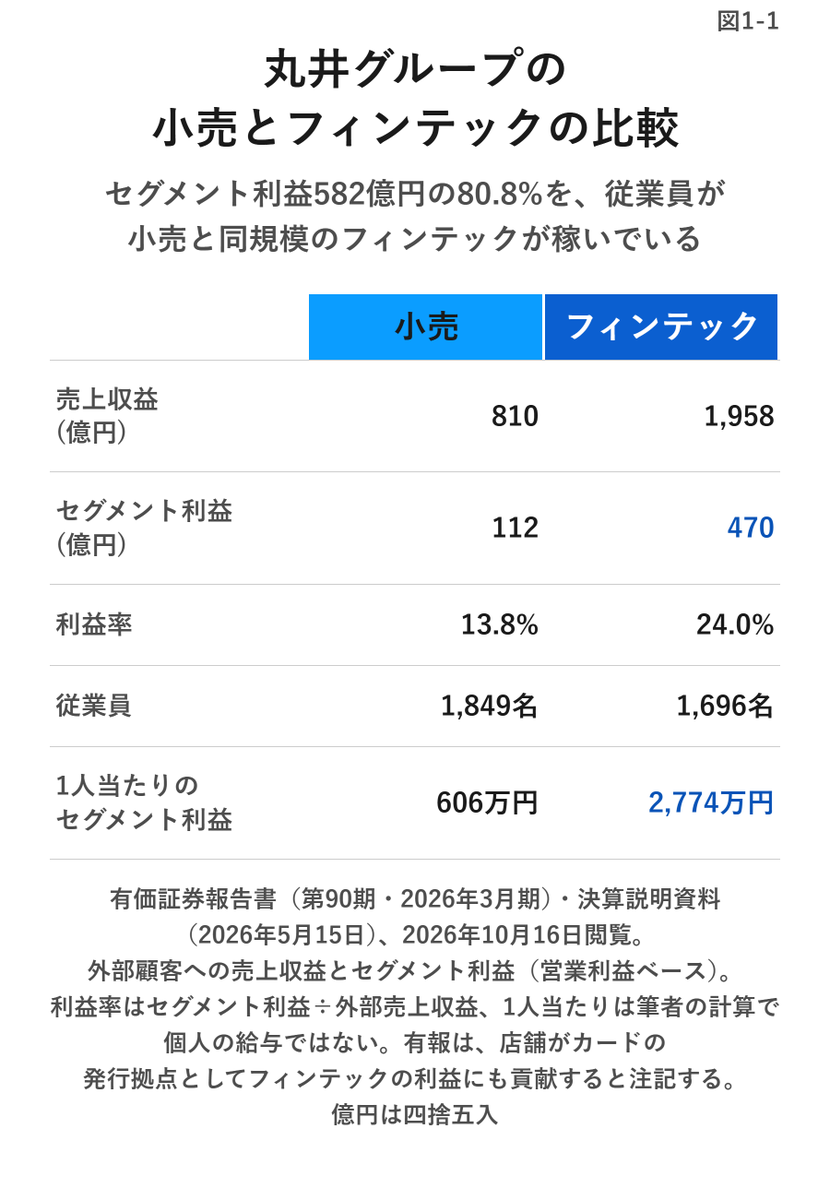 CoreRiseCo's tweet photo. 丸井グループの従業員は、4年で4,654名から3,820名へ17.9%減った。
その間、営業利益は368億円から502億円へ36.5%増えた。

減ったのは小売。2,736名か���1,849名へ。
ここまでは想像どおりの「店舗の縮小」だった。

意外だったのは、1人当たりのセグメント利益。
小売606万円、フィンテック2,774万円。

丸井は、店が稼ぐ会社ではない。店でカード会員を作り、カードで稼ぐ会社だ。