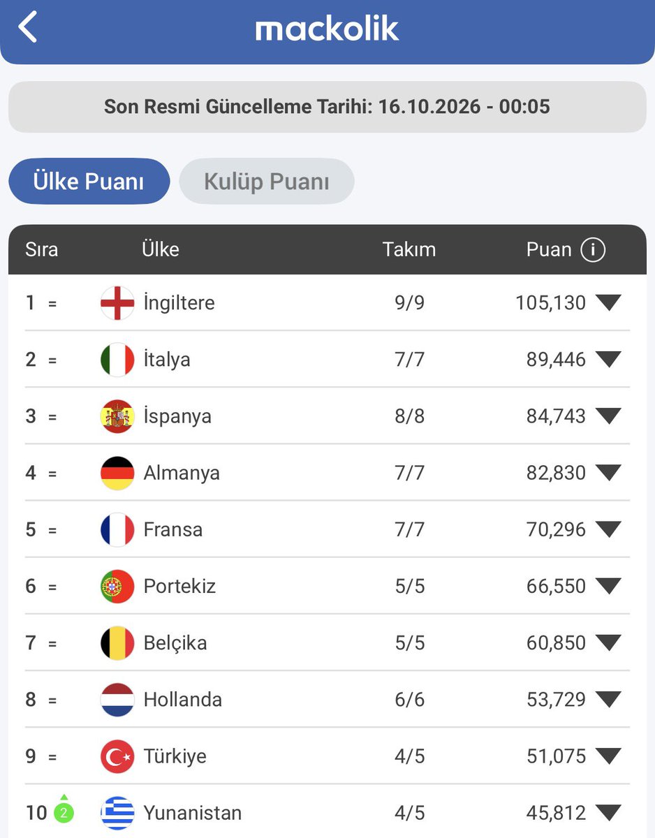 mackolik's tweet photo. 📊 UEFA Ülke Puanı sıralamasında son durum.

🔺 51.075
🇹🇷 9. sıradayız. https://t.co/JY2hVYDrys