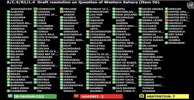 Ayan_Paul_'s tweet photo. 🚨 152 COUNTRIES BACKED WESTERN SAHARA'S RIGHT TO SELF-DETERMINATION.

Only the US and Israel voted against the UN resolution, while 7 countries abstained. 🇺🇳 https://t.co/8VKl8uBIU7
