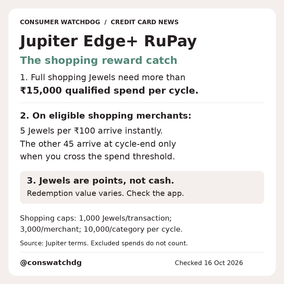 conswatchdg's tweet photo. 💳 Jupiter Edge+ RuPay: 1. Full shopping Jewels need >₹15,000 qualified cycle spend. 2. Only 5 Jewels/₹100 post instantly; 45 wait for cycle-end. 3. Caps apply; Jewels ≠ cash. @TheJupiterApp https://t.co/YH6omIoeM1 #Cards #Rewards Follow @conswatchdg for more updates https://t.co/9BsM6QxpYm