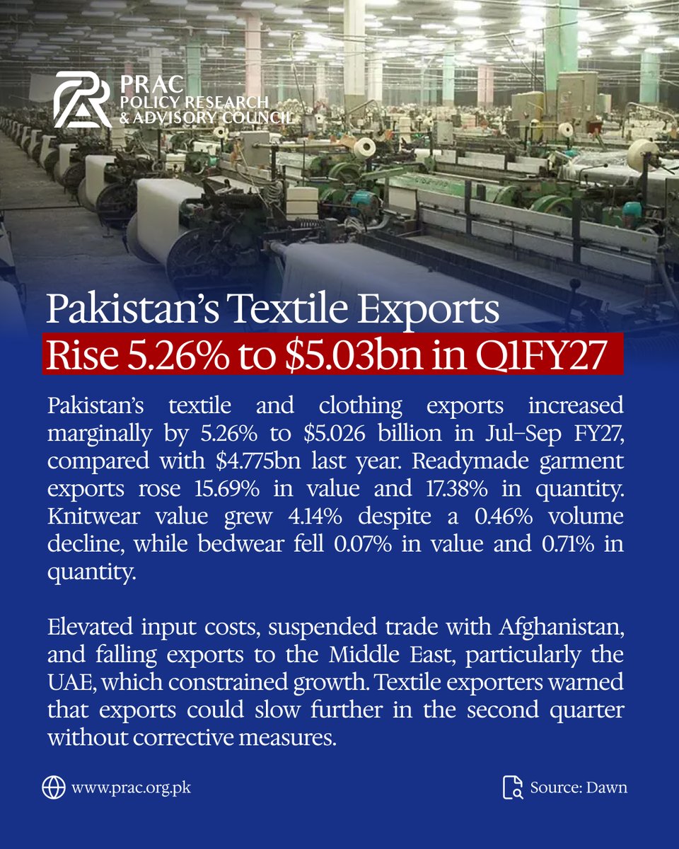 Prac_official's tweet photo. Textile exports rise
#ExportCompetitiveness #InternationalTrade #PakistanEconomy #EconomicPolicy #PolicyResearch #PRAC https://t.co/i1mrGgb7eq