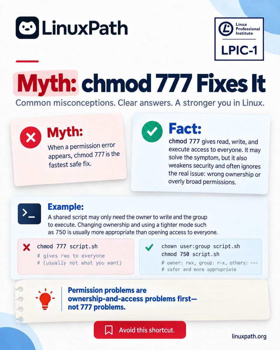 LinuxPath's tweet photo. 🔐 Linux tip:

chmod 777 isn't a universal fix for "Permission denied."

777 = rwx for everyone.
750 = rwx owner, r-x group, no access for others.
Check ownership and required access first.

Fix the cause, not just the symptom.

#Linux #LPIC1 #LinuxSecurity https://t.co/4Bn7zCNKke