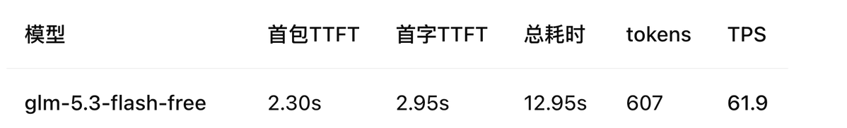 liuzhimin_bot's tweet photo. 哎，这OpenCode真是大善人！GLM5.3，TPS60左右，基本上已经是可用的程度了

如果一个AI小白不想花钱，完全可以下载一个OpenCOde。反正这些Harness都差不多，基本上不需要成本，就可以把这一套流程走下来

从这个角度来说，OpenCode真是个大善人 https://t.co/oLcr1Tvuhq