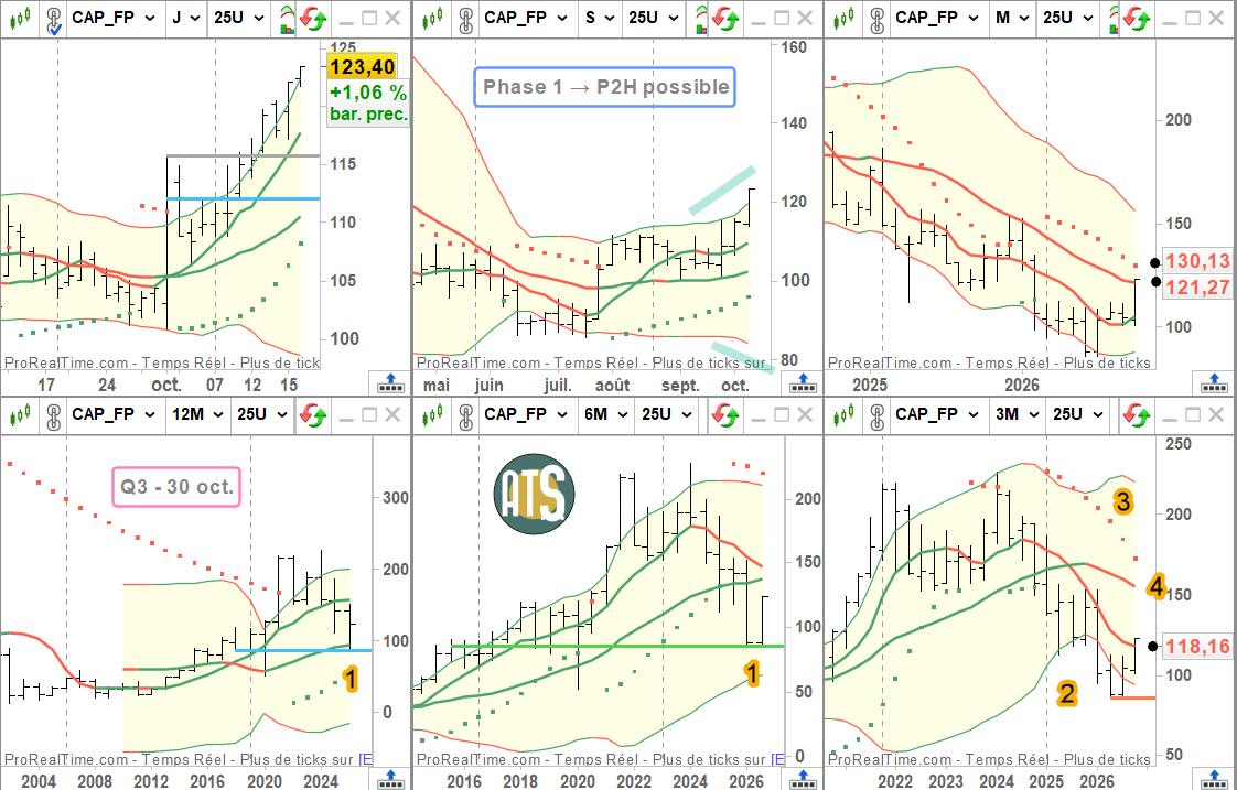 ATS_Eric's tweet photo. Les résistances fortes - M7 trimestre + M20 mois - de Capgemini $CAP sont cassées. La prochaine résistance SAR mois est à 130 €. La phase 2 haussière semaine commence à venir avec la divergence des bandes de Bollinger et les prix au-dessus de U semaine. https://t.co/g69SZsh9bO