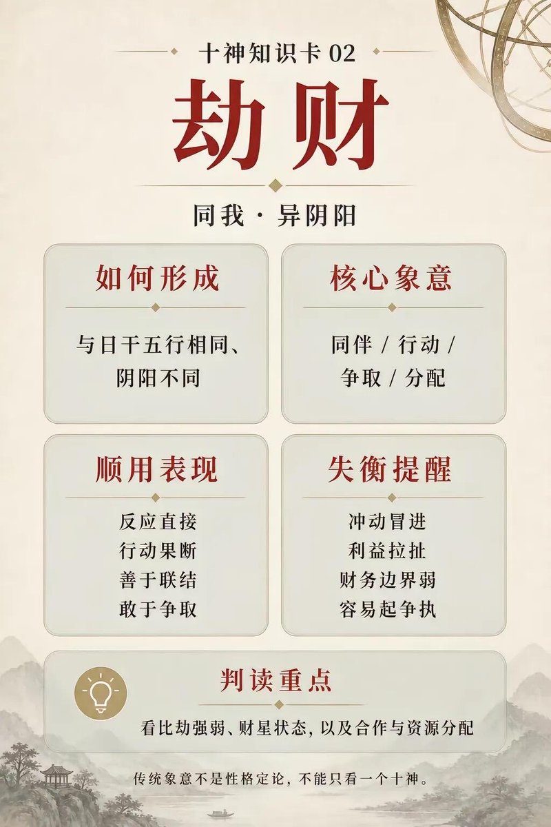 sangfeng11's tweet photo. 十神知識卡2：劫財
#道家文化  #傳承中華文化#命理 #紫微鬥數 #八字 #人生密碼 #東方智慧 #FengShui #ChineseName #Numerology#玄學#fengshui#風水#傳統文化#易經 https://t.co/zmWSk2Rlzp