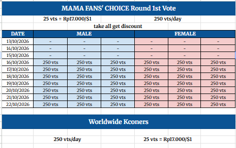 CSVcatsellvote's tweet photo. WANT TO SELL | OPEN RESERVATION

MAMA FANS CHOICE Round 1st Vote
Available 250 votes/day (Male/Female)
25 vts = Rp17.000/$1
Take all get discount

Worldwide Kconers Choice
Available 250 votes/day
25 vts = Rp17.000/$1

*not accept rush order
t. wts wtb sell jual beli buy vote mnet https://t.co/ufyXaHq9Rt