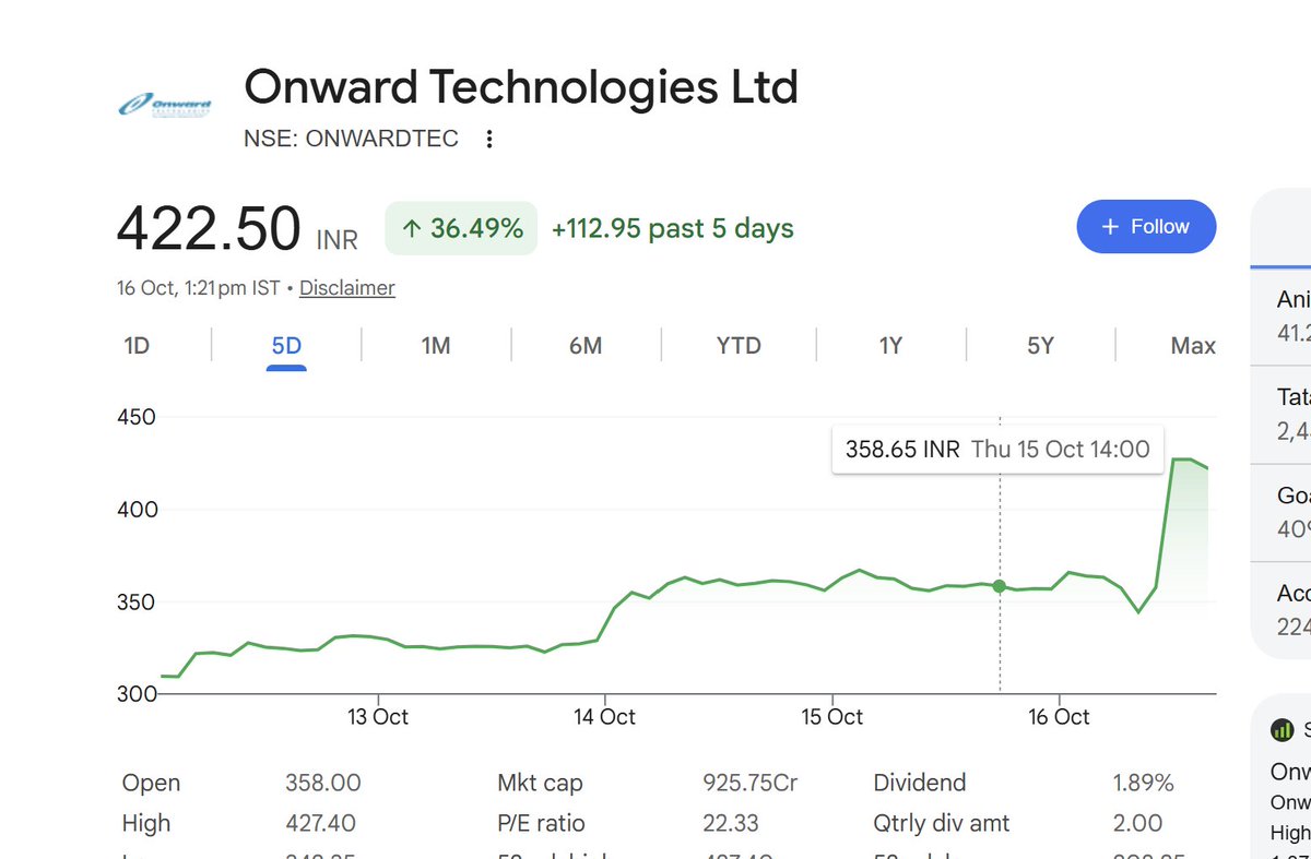 Debabrata_222's tweet photo. #onwardtech wow🔥🔥
35% + in less than a week .
Any other stock which have such potential in your list? https://t.co/2NG3qP86BK