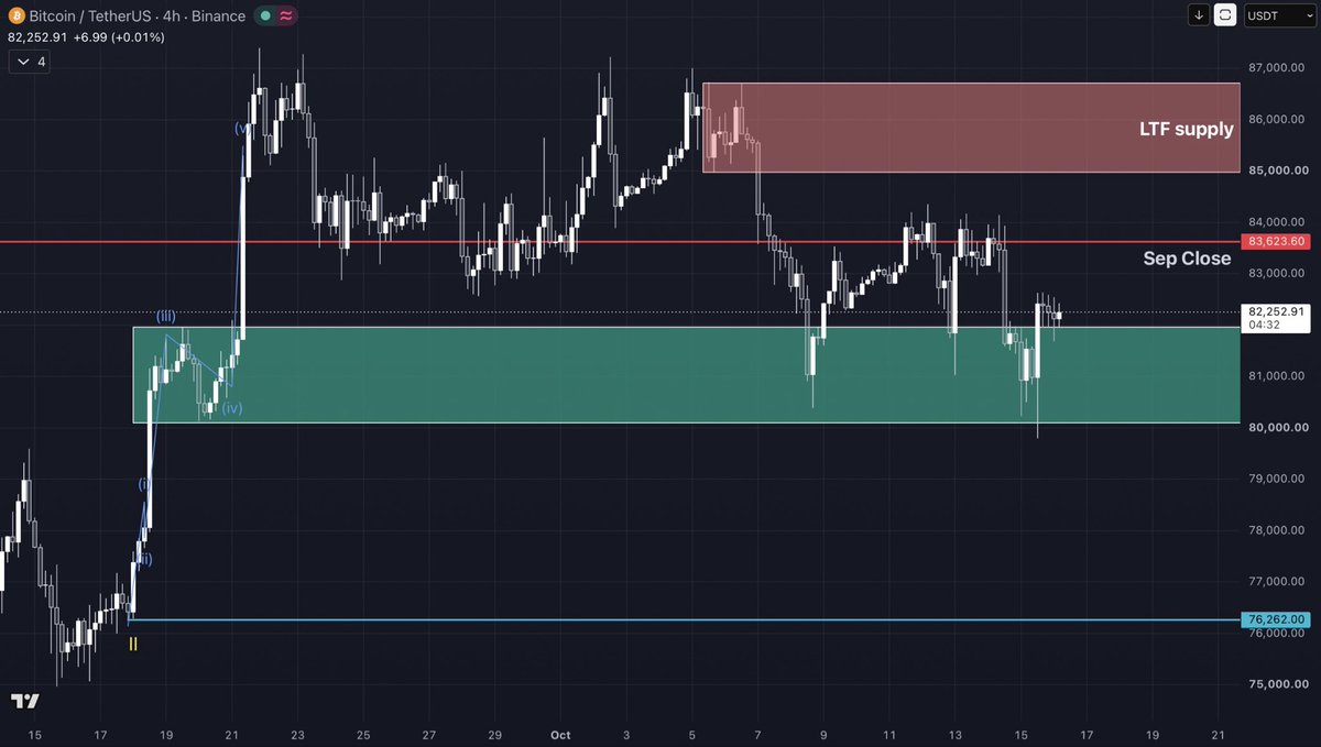 _mickey_v's tweet photo. bitcoin:native - unfortunately, BTC printed a lower low on 4H timeframe. However, it still holds support in the green zone and it’s reasonable to look for another attempt to 85k - 87k region https://t.co/ULkzBniVnu