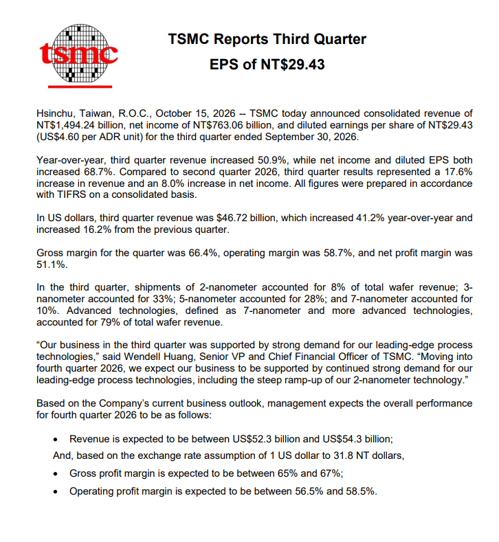 fantasykeiqb's tweet photo. $TSM Q3 Earnings: AI Demand Is Still Strong

TSMC just delivered a powerful quarter.

📈 Revenue: $46.72B (+41.2% YoY)
💰 EPS: NT$29.43
🔥 Net income: +68.7% YoY
📊 Gross margin: 66.4%
⚡ Operating margin: 58.7%

Q4 guidance:
• Revenue: $52.3B–$54.3B
• Gross margin: 65%–67%

Advanced nodes (7nm and below) accounted for 79% of wafer revenue, highlighting continued demand for leading-edge chips

My takeaway: AI chip demand remains strong, and TSMC is still a key player in the AI supply chain.

But with expectations already high, can $TSM keep delivering enough growth to justify its valuation?

Are you bullish on $TSM here, or waiting for a pullback?