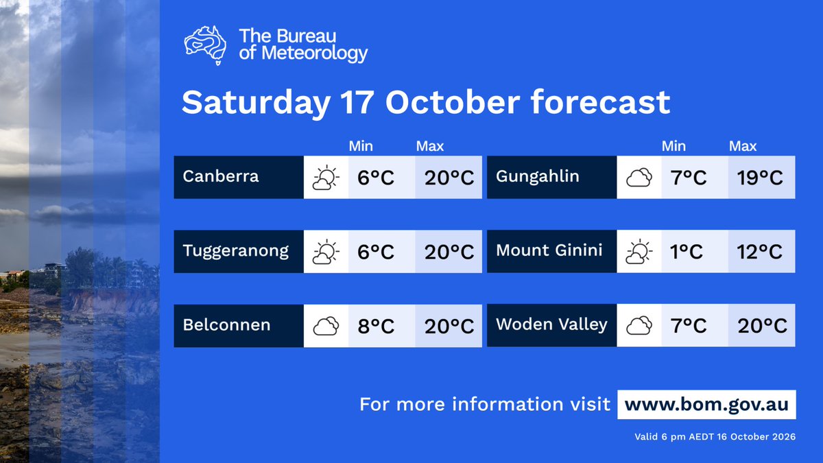 BOM_ACT's tweet photo. 🌥️A mild, dry and partly cloudy day tomorrow in the #ACT with easterly winds of 15-25km/h and a top temperature of 20C for Canberra
https://t.co/Owft7DDjQW https://t.co/BmS0eSvbba