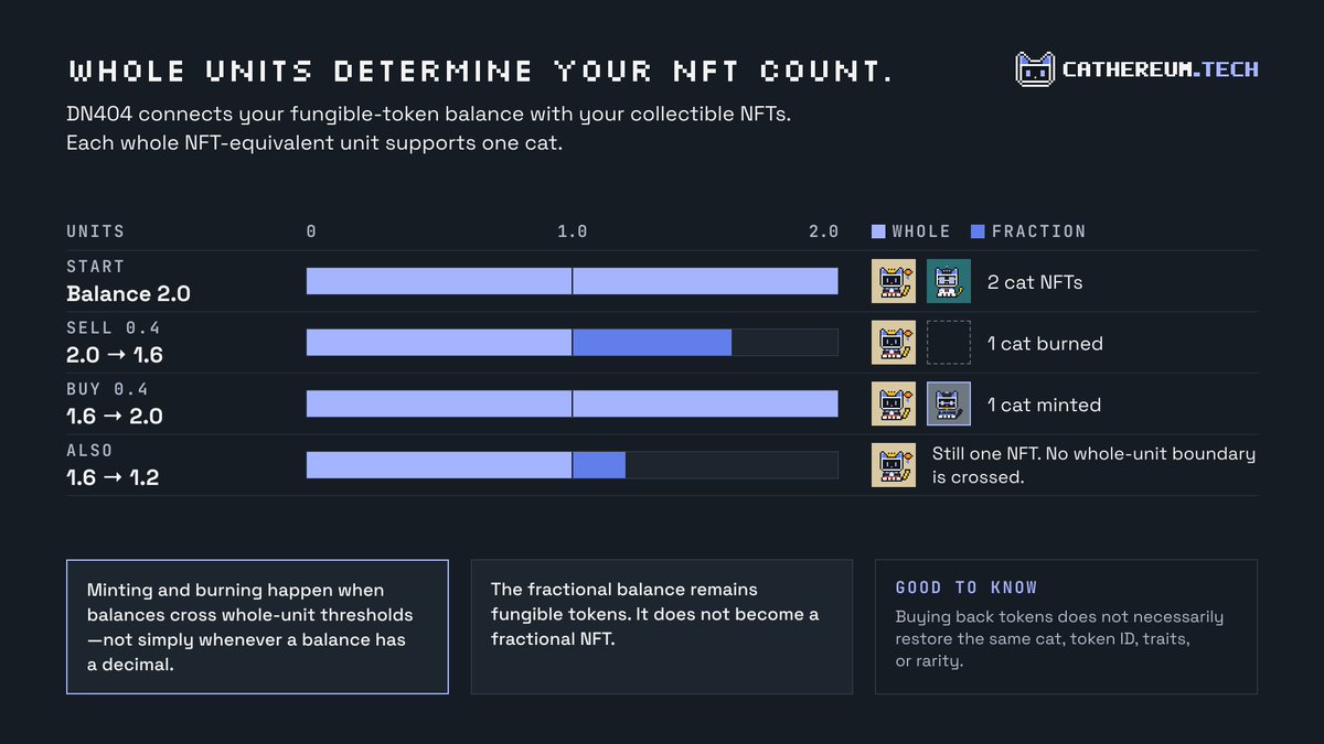 CathereumTech's tweet photo. How does DN404 mint and burn work? 🐱

Using NFT-equivalent units:
2.0 → 1.6: one cat burns.
1.6 → 2.0: one cat mints.
1.6 → 1.2: still one cat.

Whole-unit thresholds matter. Fractions stay as tokens.

Join the whitelist ↓
https://t.co/Y8WUAMgvDr https://t.co/b9W1xBhosF