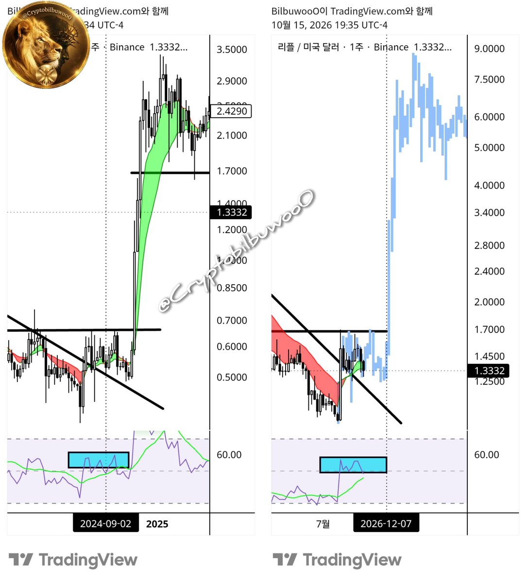 Cryptobilbuwoo0's tweet photo. $XRP

A scenario that feels familiar—reminiscent of the period before the November 2024 rally, when the price kept fluctuating around $0.50. Déjà vu. https://t.co/54sGMjfCIi