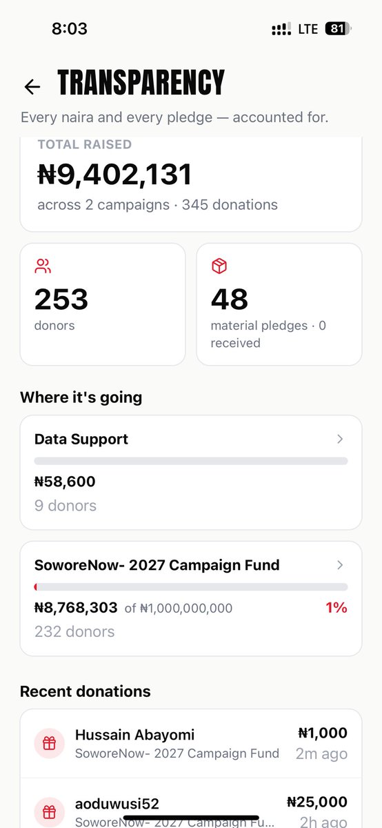 SoworeNow2027's tweet photo. 📢 HOW TO SUPPORT THE SOWORE 2027 CAMPAIGN FINANCIALLY THROUGH THE SOWORENOW APP

Want to support the Sowore 2027 Campaign Fund but don’t know how to make a contribution? Follow the video tutorial attached to this post! 👇🏾

📲 STEPS TO MAKE YOUR CONTRIBUTION:

1️⃣ Download and open the SoworeNow app.

2️⃣ Sign up or log in to your account.

3️⃣ Navigate to the donation or campaign funding section.

4️⃣ Select “SoworeNow – 2027 Campaign Fund.”

5️⃣ Enter the amount you wish to contribute.

6️⃣ Follow the payment instructions and confirm your transaction.

7️⃣ Keep your payment confirmation for your records.

💰 Every contribution is voluntary. Give what you can afford and help support the campaign’s activities.

🎯 OUR GOAL: ₦1,000,000,000

Let’s work together to build a movement powered by the people!

📹 Watch the video to see how to make your contribution step by step.

📲 Download the app and get started:
https://t.co/9zg8cwHohF

#SoworeMagashi2027 #SoworeNow #AAC #PeoplesPower #TakeItBack