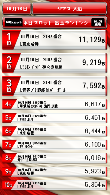 ZIATH_Ofuna's tweet photo. こんにちは
ジアス大船です🐣

10/16（金）の中間ランキングはこちら
本日金曜日ということで
【東京喰種】
堂々の第1位👑

ジアス大船
圧倒的おすすめ
ジャグラーシリーズ
この後の動きに要注目😎

皆様のご来店お待ちしております

＃ジアス大船 https://t.co/bYrQ6SFBNh