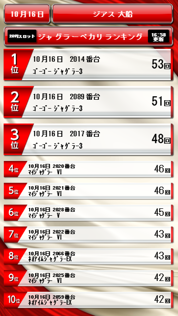 ZIATH_Ofuna's tweet photo. こんにちは
ジアス大船です🐣

10/16（金）の中間ランキングはこちら
本日金曜日ということで
【東京喰種】
堂々の第1位👑

ジアス大船
圧倒的おすすめ
ジャグラーシリーズ
この後の動きに要注目😎

皆様のご来店お待ちしております

＃ジアス大船 https://t.co/bYrQ6SFBNh